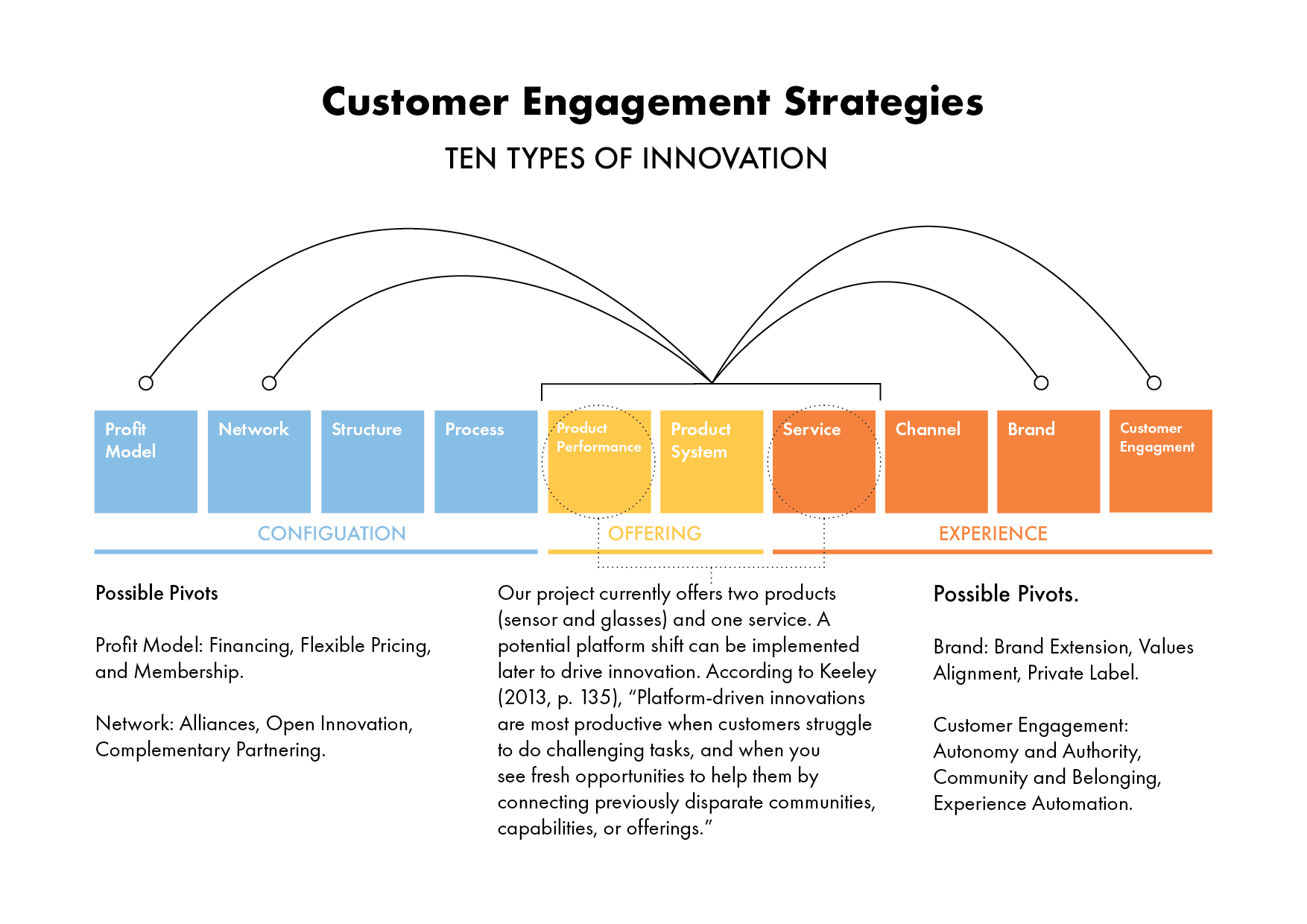 10 Types of Innovation