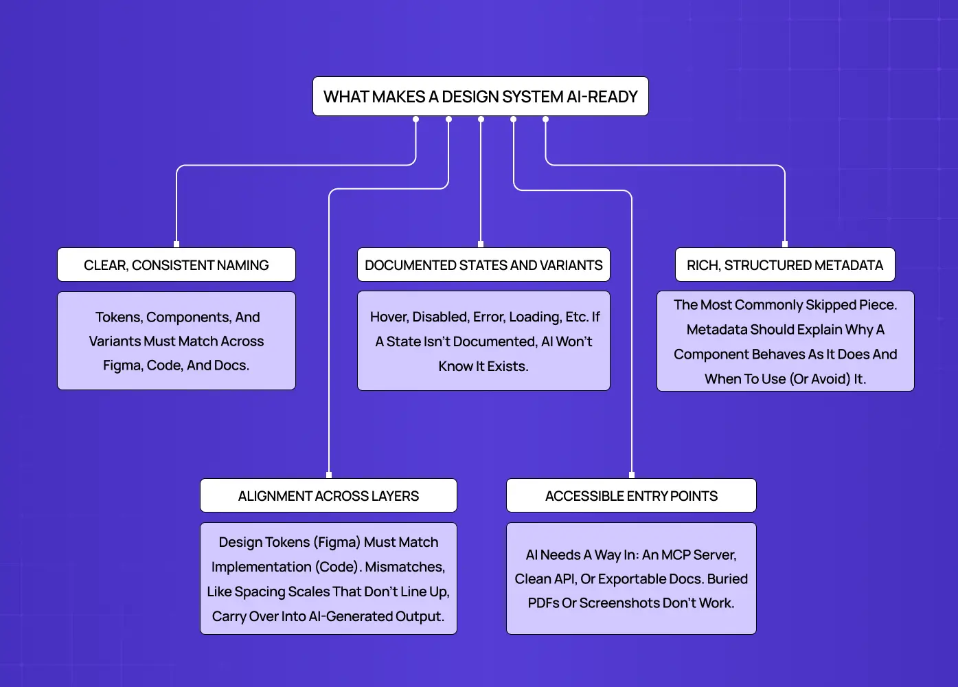 Diagram outlining the key characteristics of an AI-ready design system, including consistent naming, metadata, accessibility, and documentation.