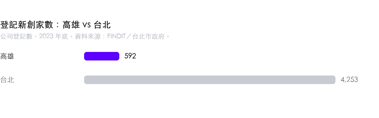登記新創家數:高雄 592 家,台北 4,253 家