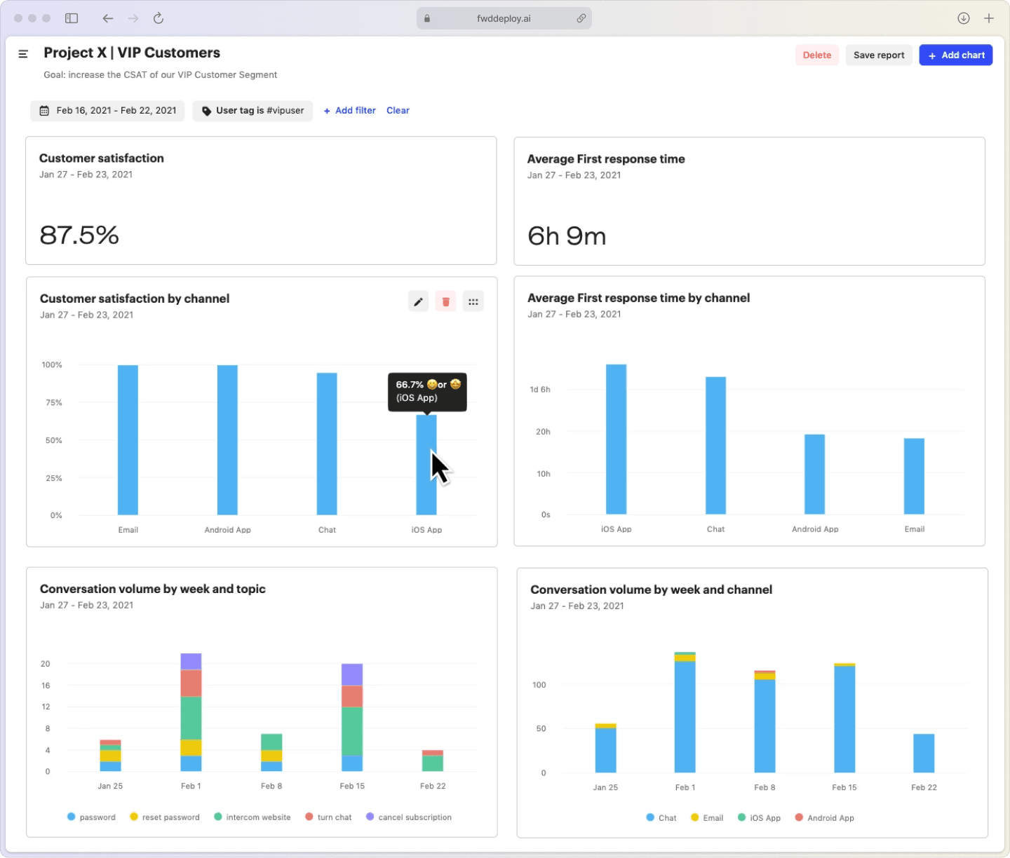 Intercom analytics dashboard displaying a CSAT score trend graph over six months with annotated markers indicating implementation dates of workflow optimizations and corresponding satisfaction improvements.