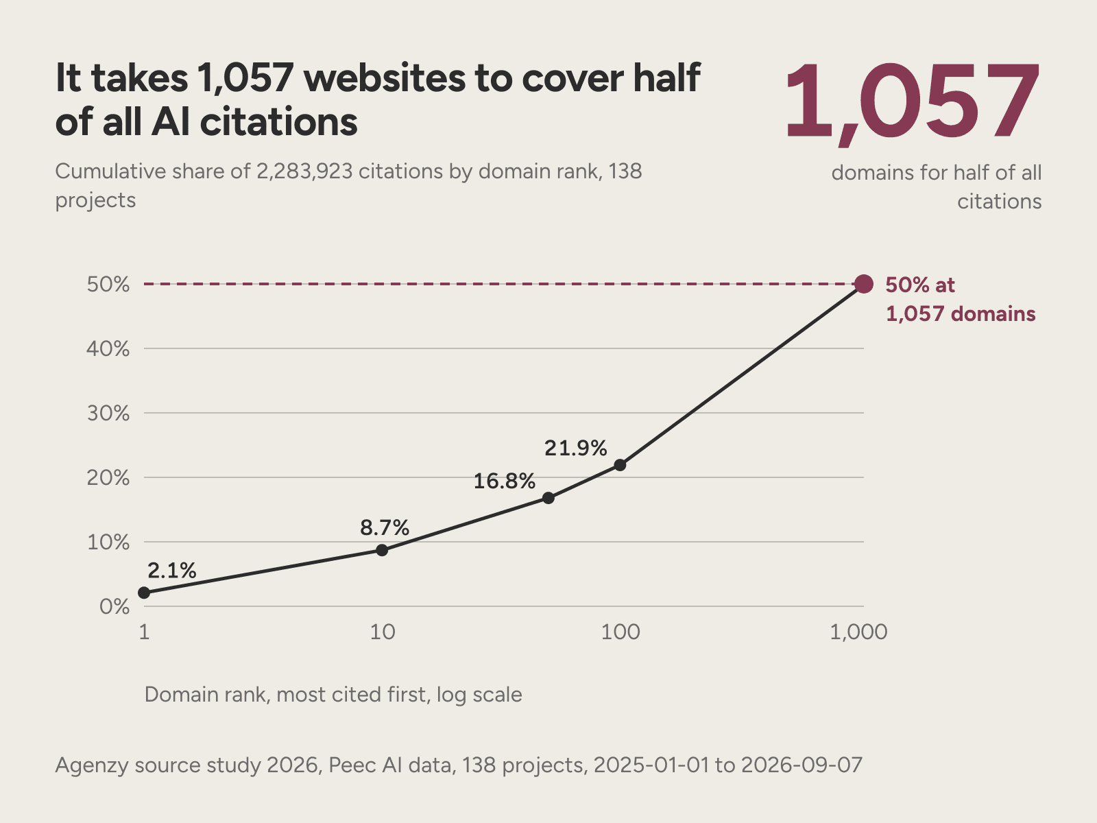 A curve of 2,283,923 AI citations by domain rank: the top 100 domains hold 21.9% and 1,057 domains reach half.