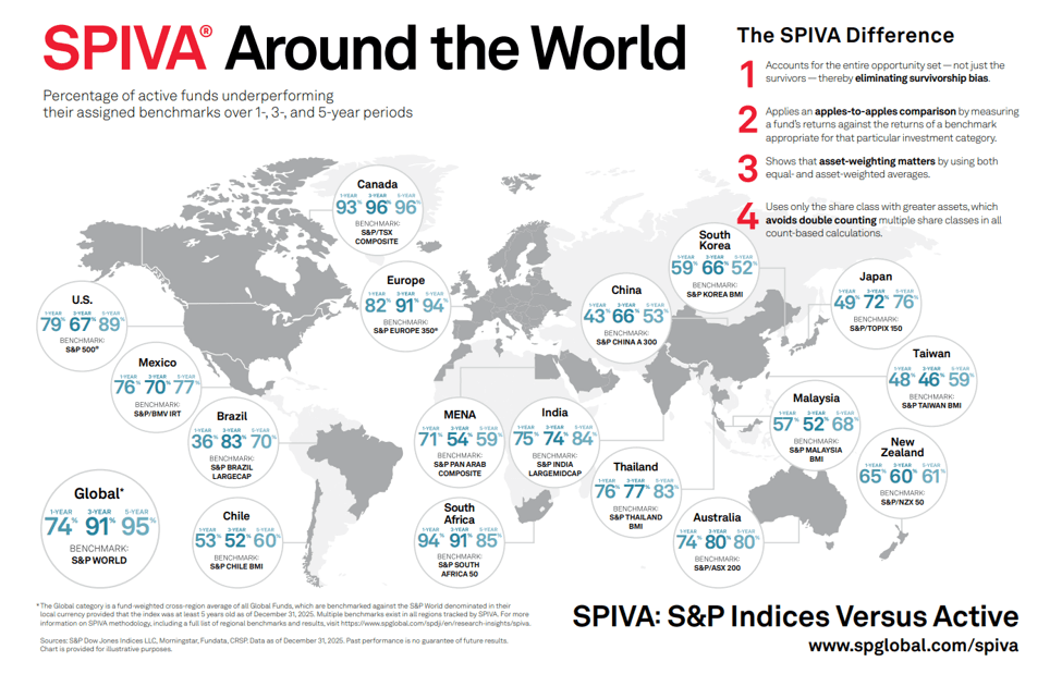 Infographic titled "SPIVA Around the World" displaying percentage data of active funds underperforming their benchmark indices over 1, 3, and 5-year periods across global regions, including North America, Europe, Asia-Pacific, and Latin America.
