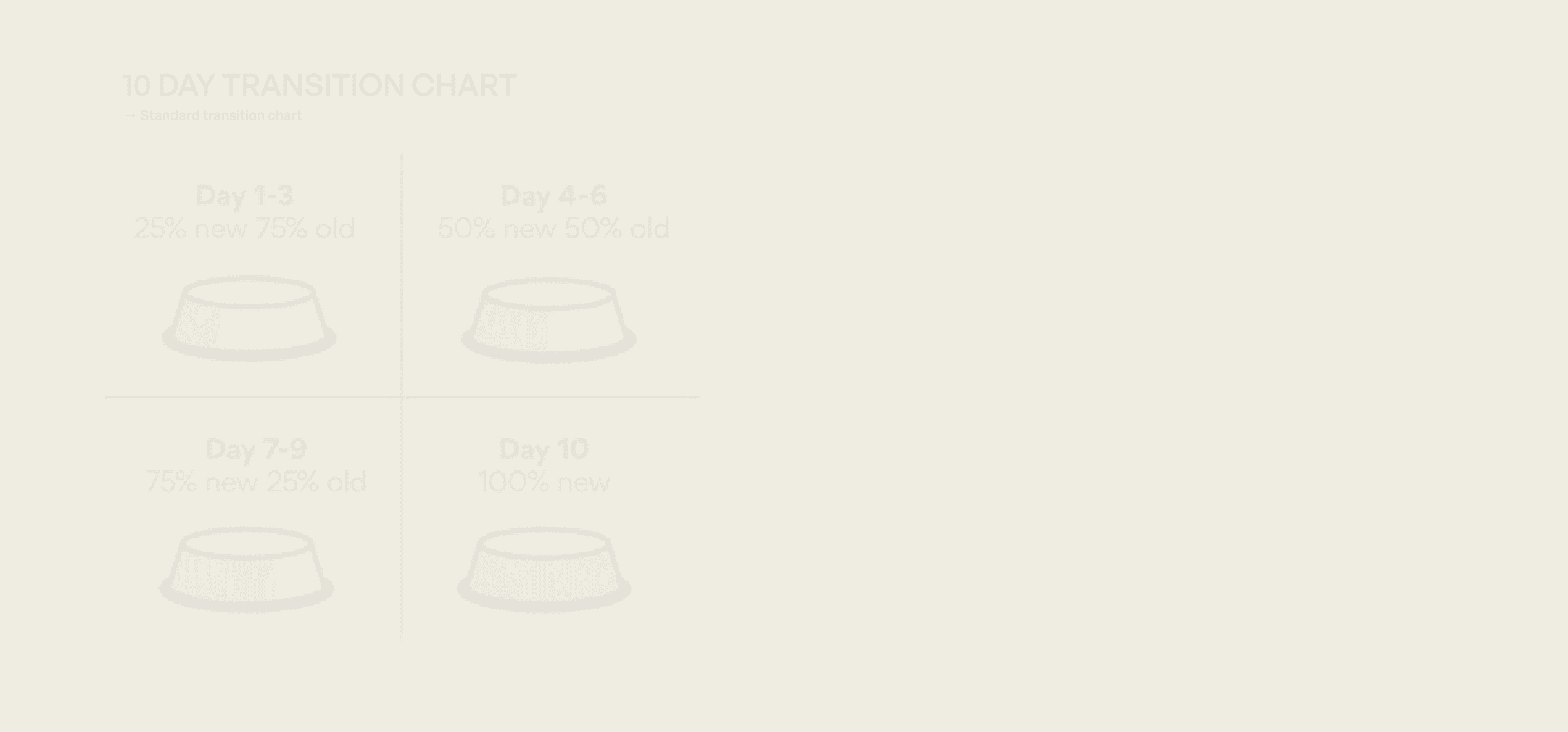 Diagram showing a 10-day dog food transition plan with circular charts: days 1–2 at 25% new food and 75% old food, days 3–4 at 50% new and 50% old, days 5–6 at 75% new and 25% old, and day 7 at 100% new food