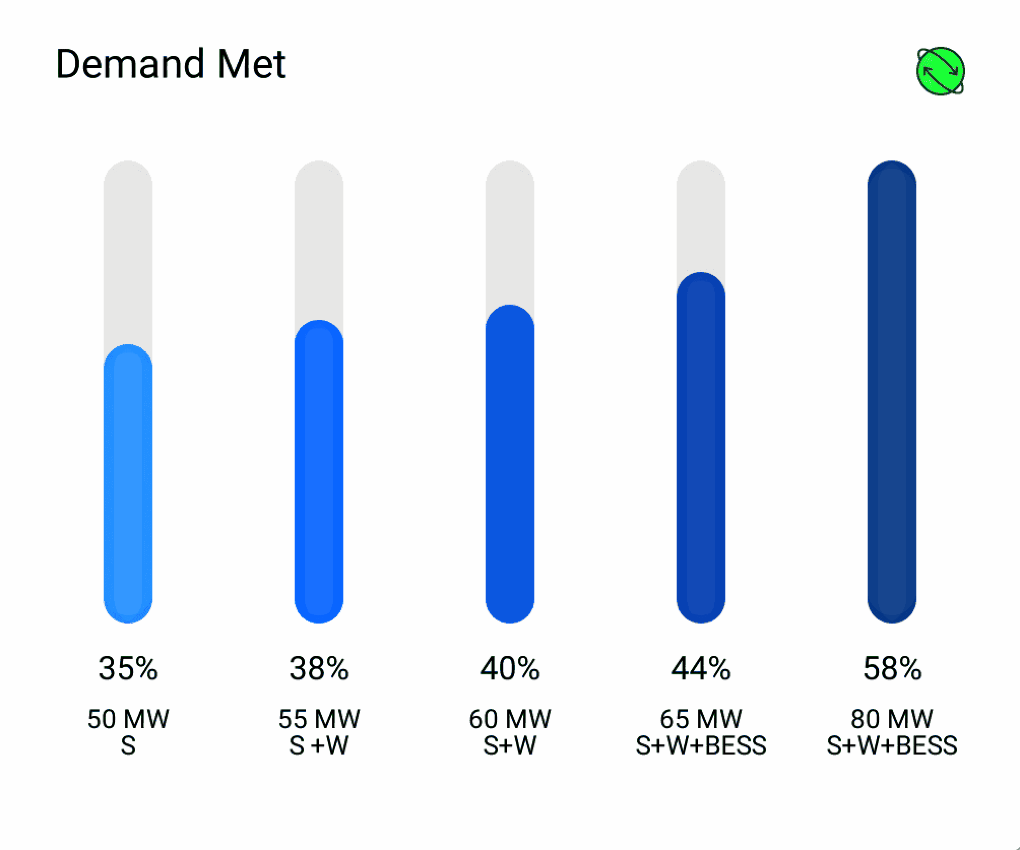 a simulation room with a large curved screen. The screen has multiple renewable energy statistics on its dashboard on display