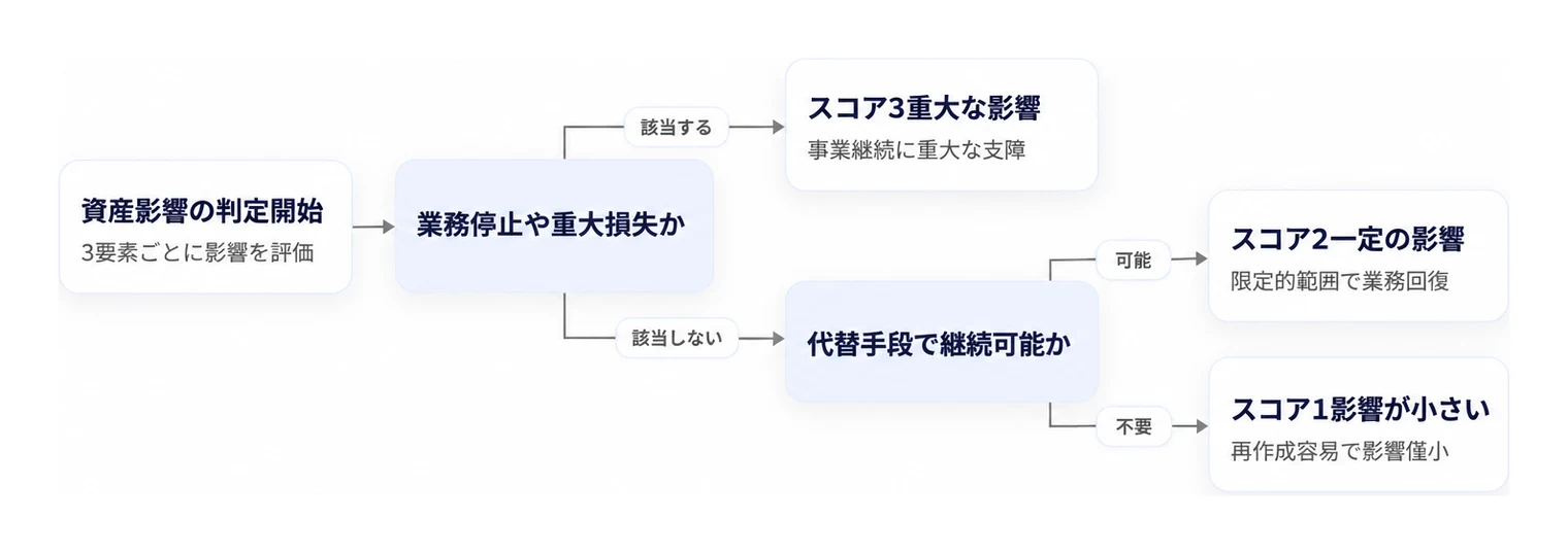 情報資産が損なわれた際の事業影響に応じたISMSの3段階評価判定フロー。