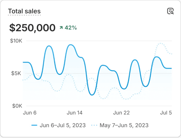 Shopify total sales chart showing 42 percent growth