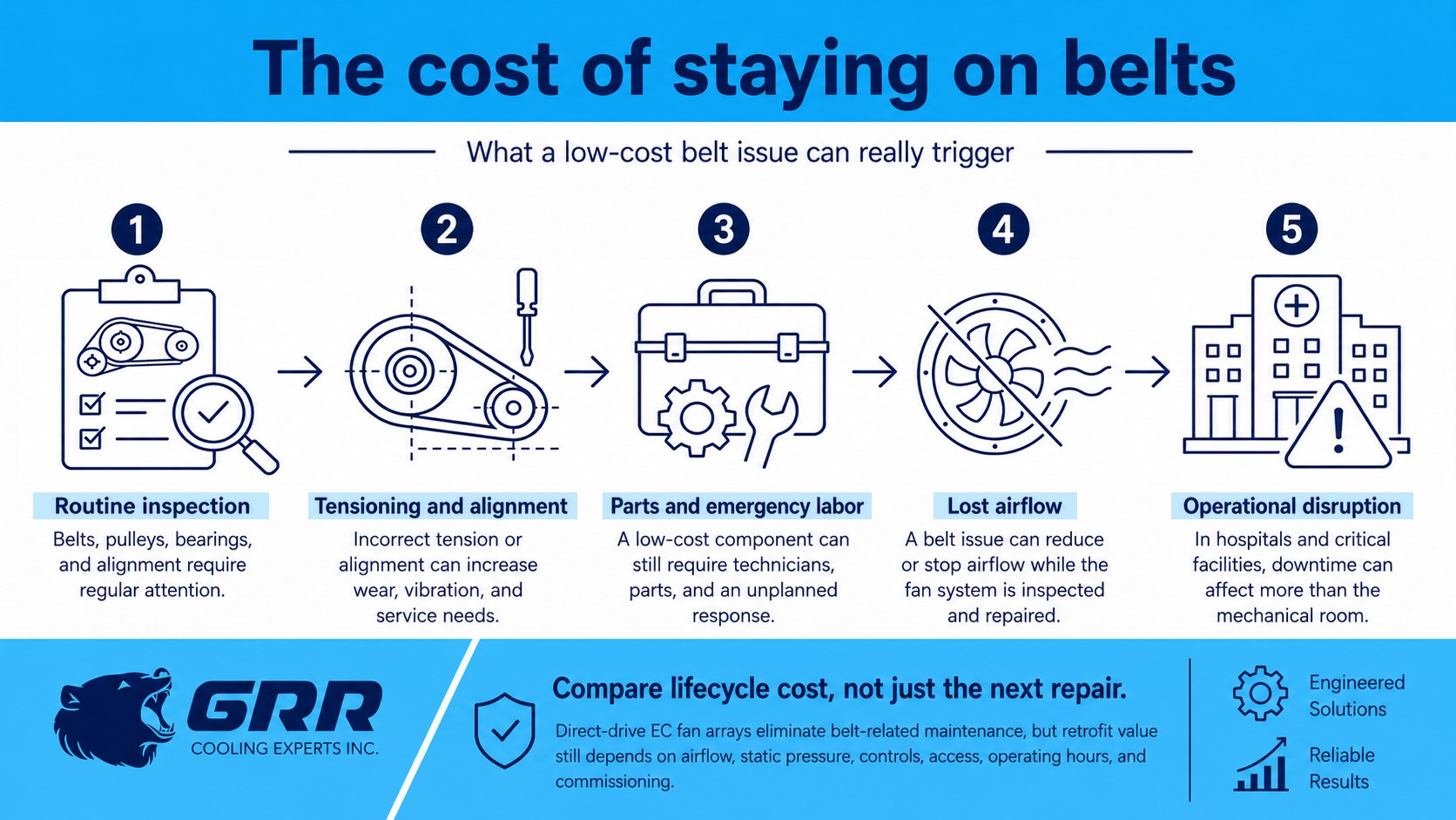 GRR Cooling Experts infographic explaining how belt-driven HVAC fan systems can create maintenance needs, emergency labor, lost airflow, and operational disruption.