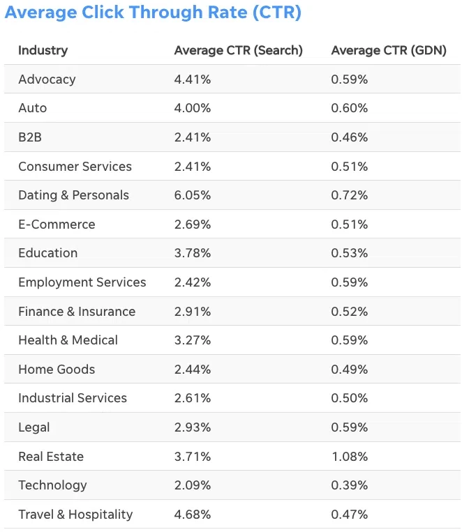 WordStream - Average Click through rate CTR Search and GDN