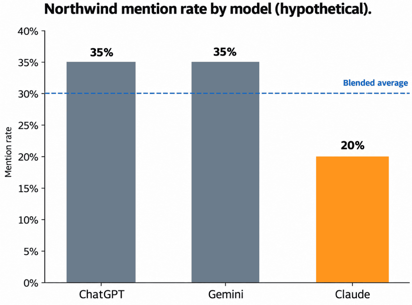 Bar chart showing Northwind's mention rate is 35 percent in ChatGPT and Gemini but only 20 percent in Claude