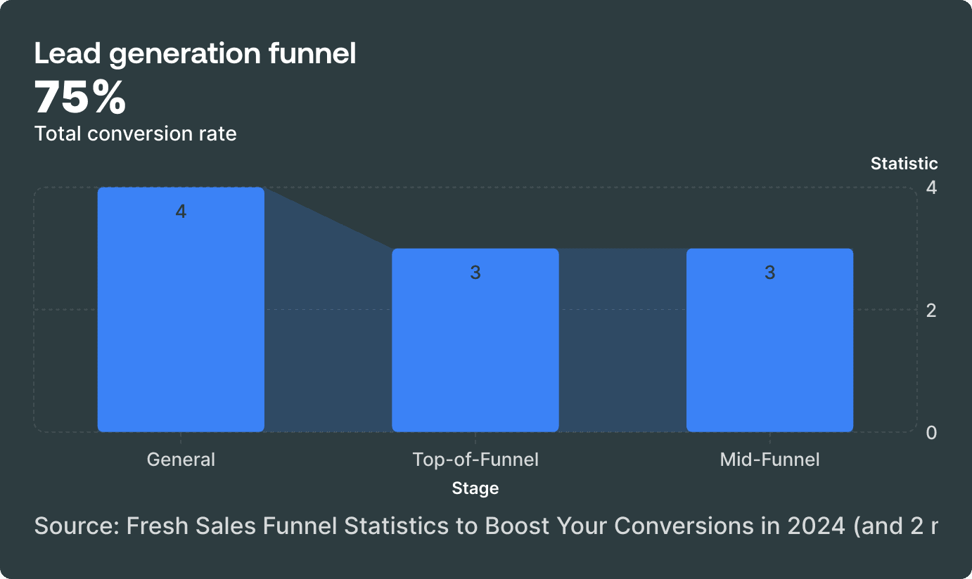 Marketing funnel
