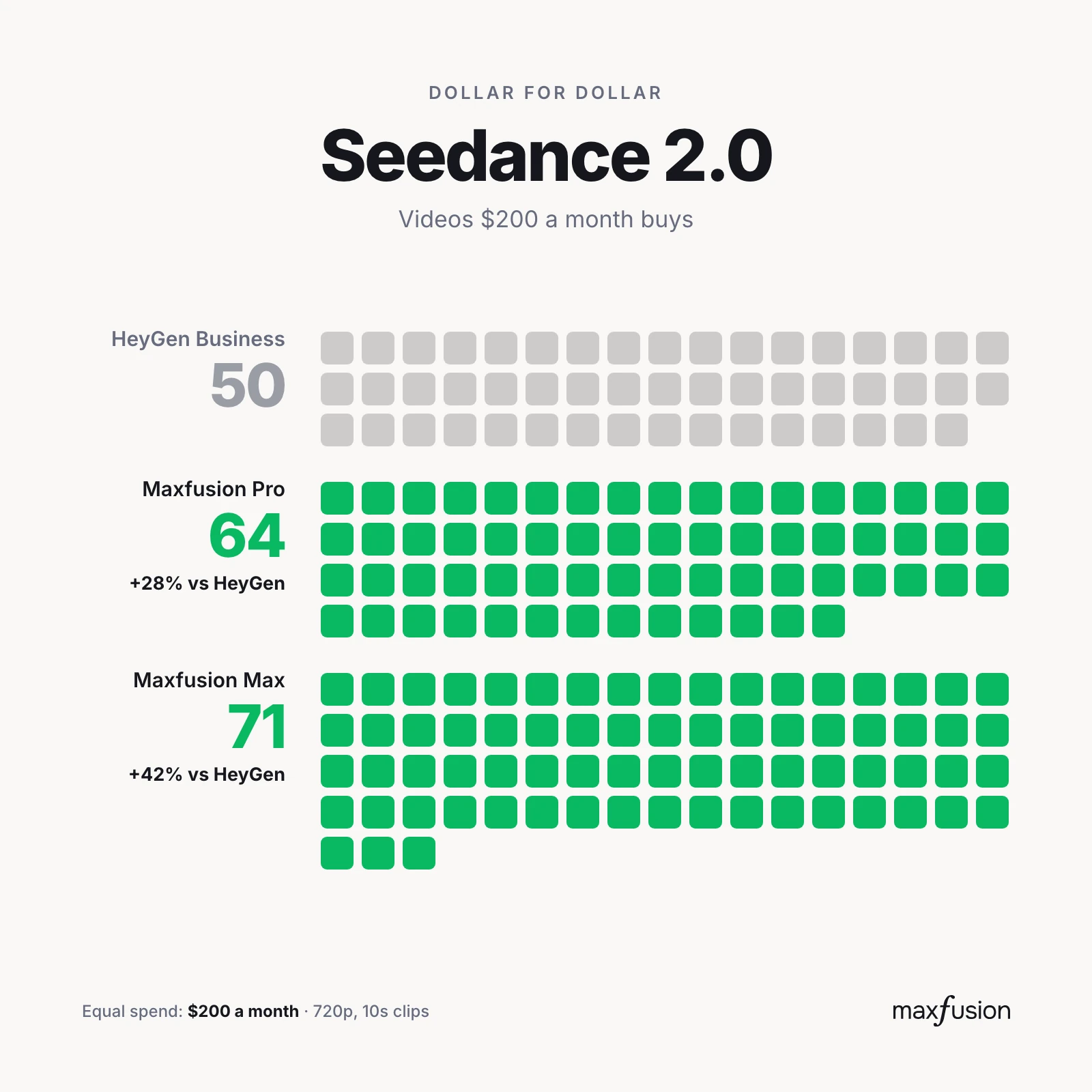 Seedance 2.0: videos per month, Maxfusion AI vs HeyGen business plans