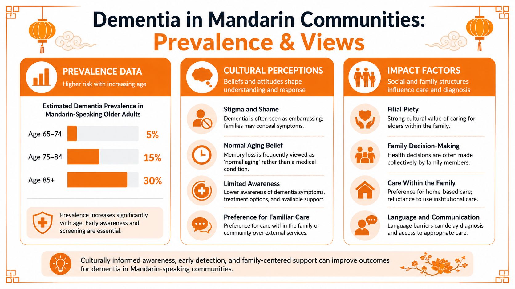 An infographic titled Dementia in Mandarin Communities exploring prevalence data, cultural perceptions, and impact factors regarding care.