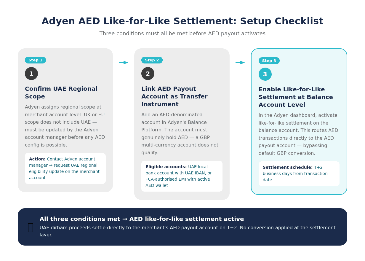 AED Salary Receive Flow - 4-step setup checklist