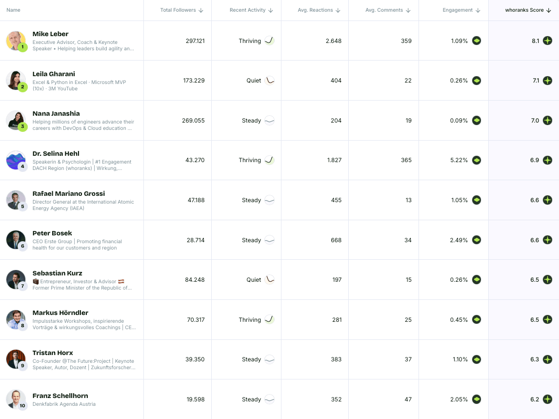 Top 10 Personal Brands Austria August 2026