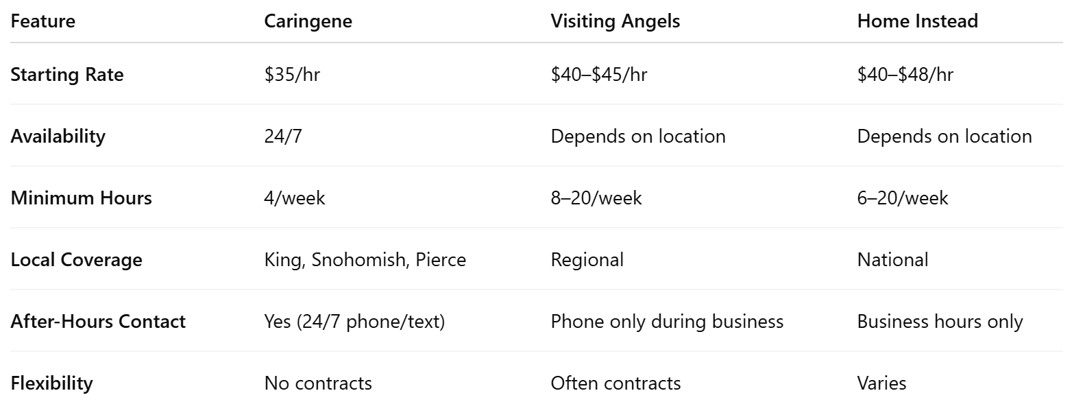 In-Home Care Comparison Table