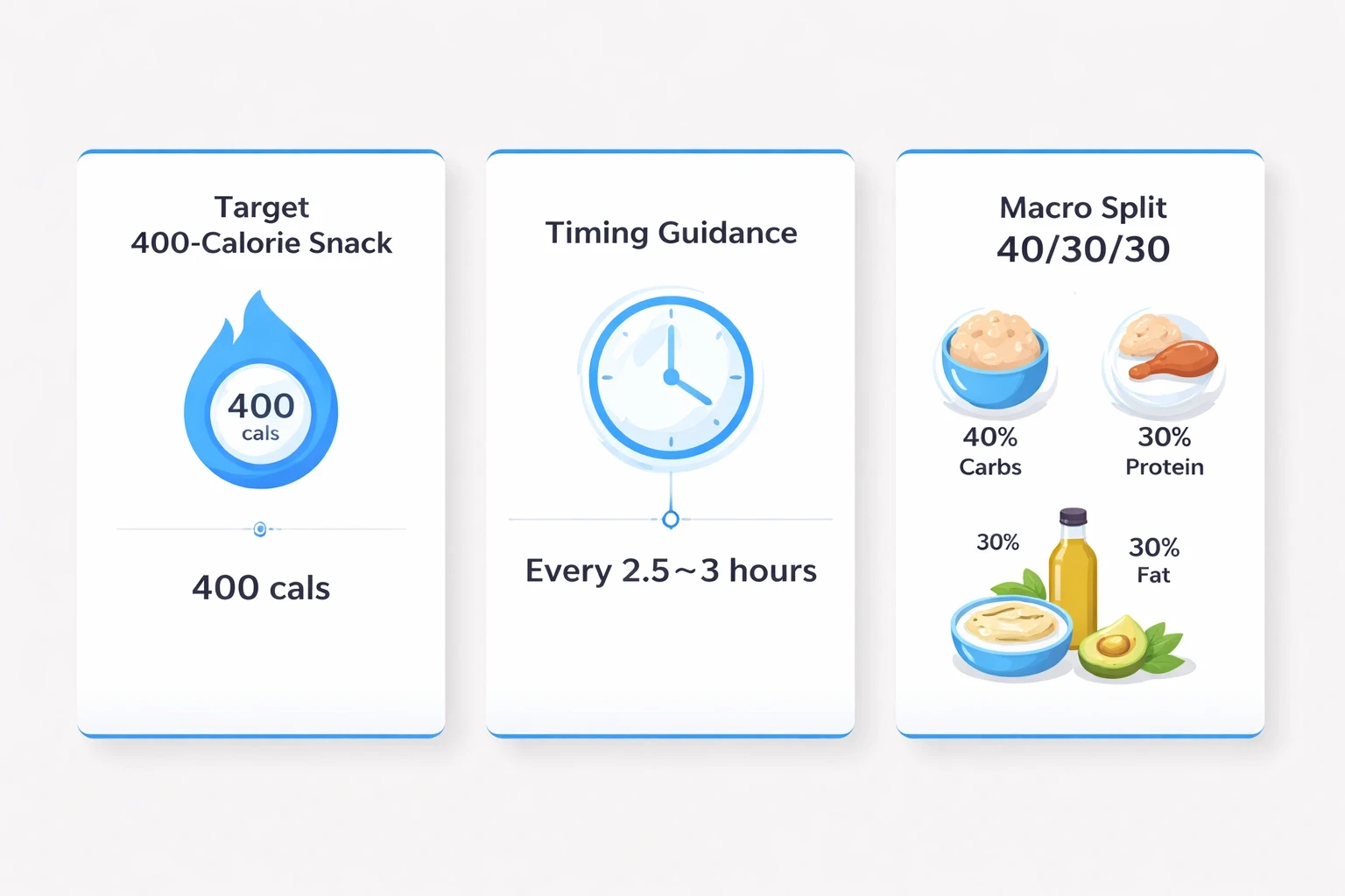 Three modern styled cards on a light gray background illustrating snack calorie target, timing intervals, and macro split for healthy weight gain.
