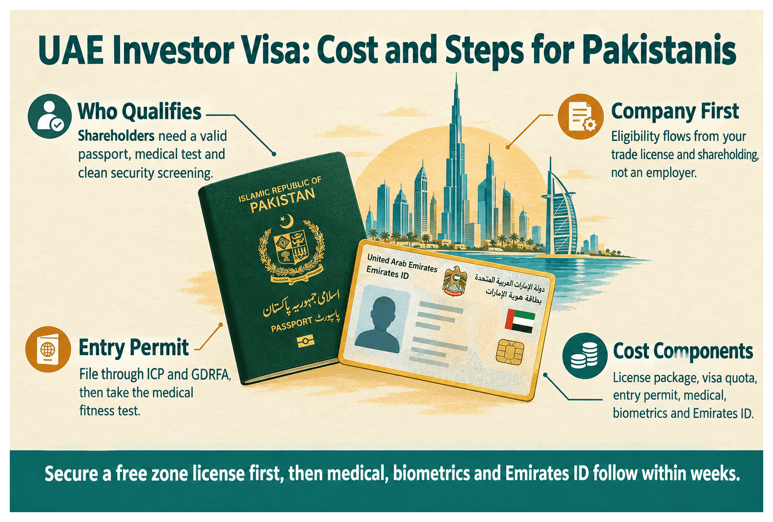 Infographic: UAE Investor Visa for Pakistani Nationals: Cost and Steps