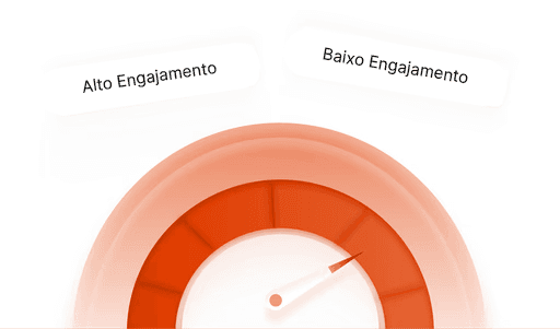 Gauge showing levels of user engagement, with tags for high and low engagement percentages.