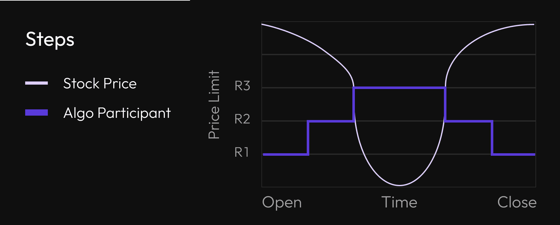 Institutional Execution Algorithms