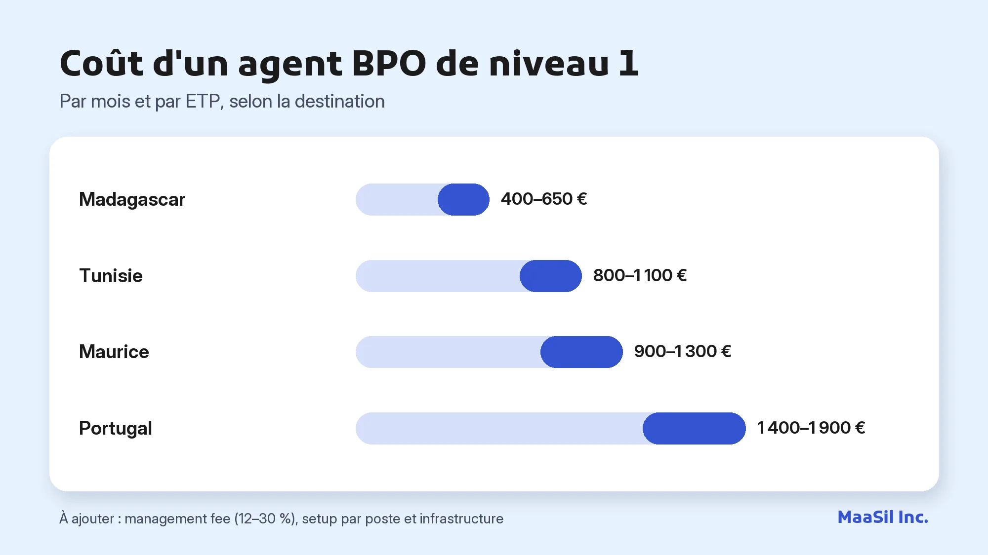 Graphique du coût d'un agent BPO de niveau 1 : 400–650 € à Madagascar, 800–1 100 € en Tunisie, 1 400–1 900 € au Portugal