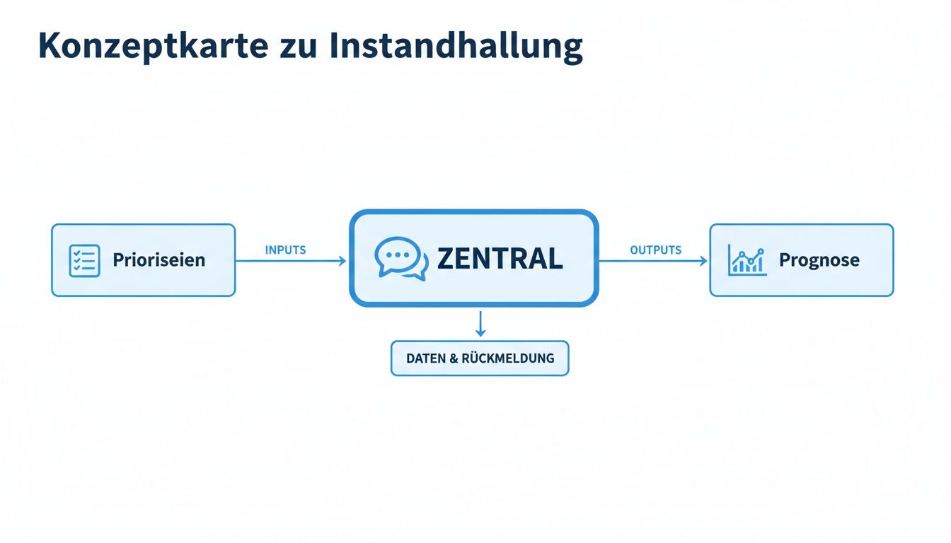 Konzeptkarte zur Instandhaltung mit einem Prozess von Priorisierung über zentrale Verarbeitung zu Prognosen und Datenrückmeldung.