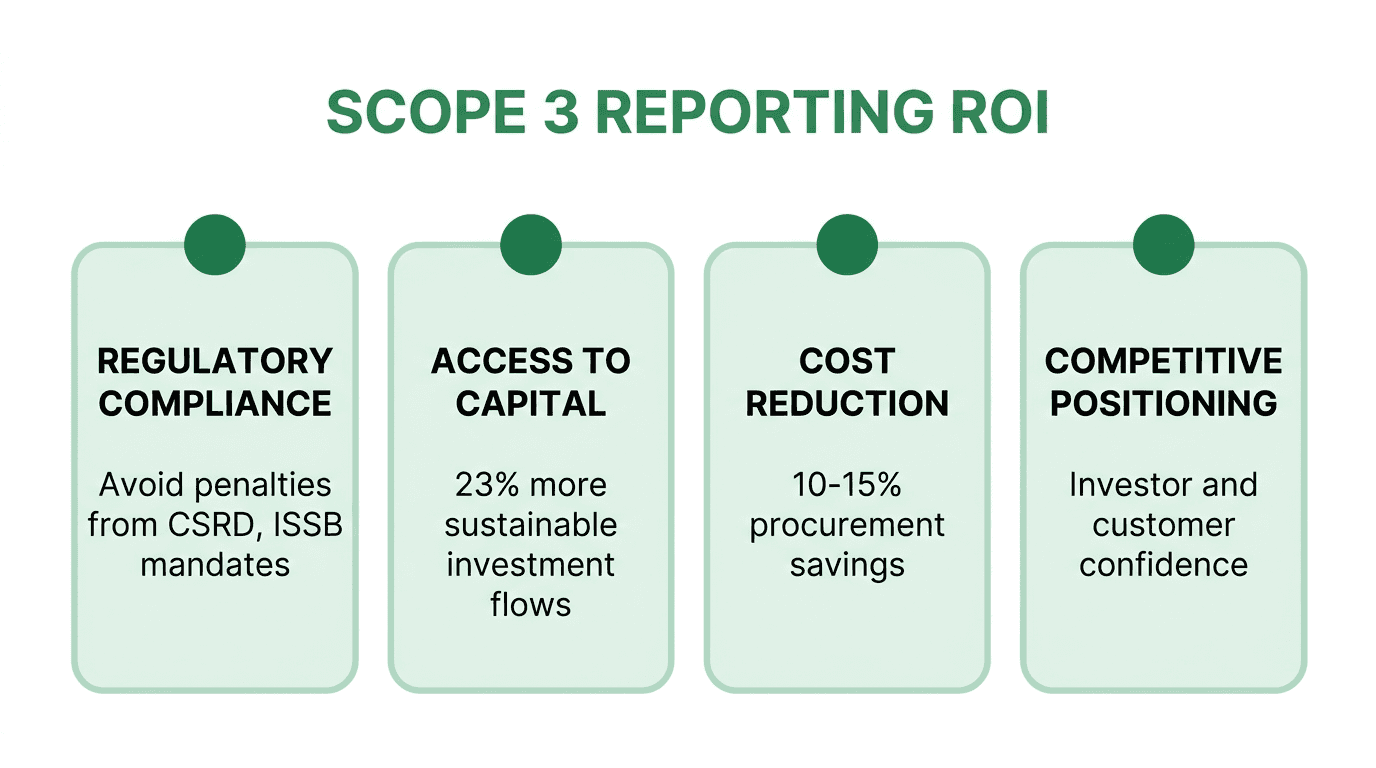 Four dimensions of ROI from Scope 3 reporting: regulatory compliance, access to capital, cost reduction, and competitive positioning