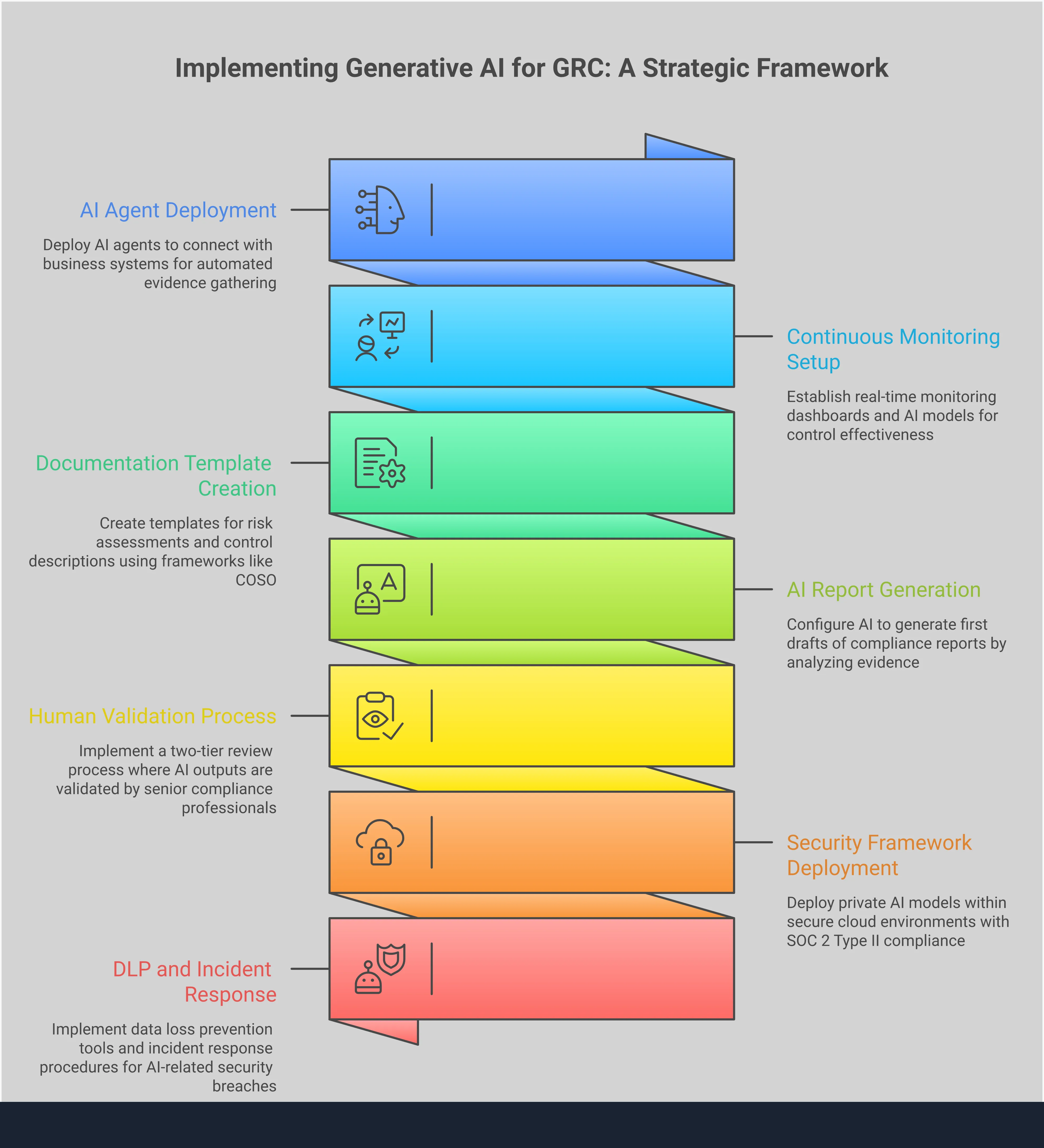 Professional infographic showing a strategic framework for implementing generative AI in governance, risk, and compliance operations. Features four main sections covering automated evidence collection, continuous monitoring, AI-generated documentation with validation, and enterprise security frameworks. Each section includes specific implementation steps, tools, and measurable outcomes. The design uses clean typography and structured layouts to present complex GRC automation concepts in an accessible format for compliance professionals and audit teams.