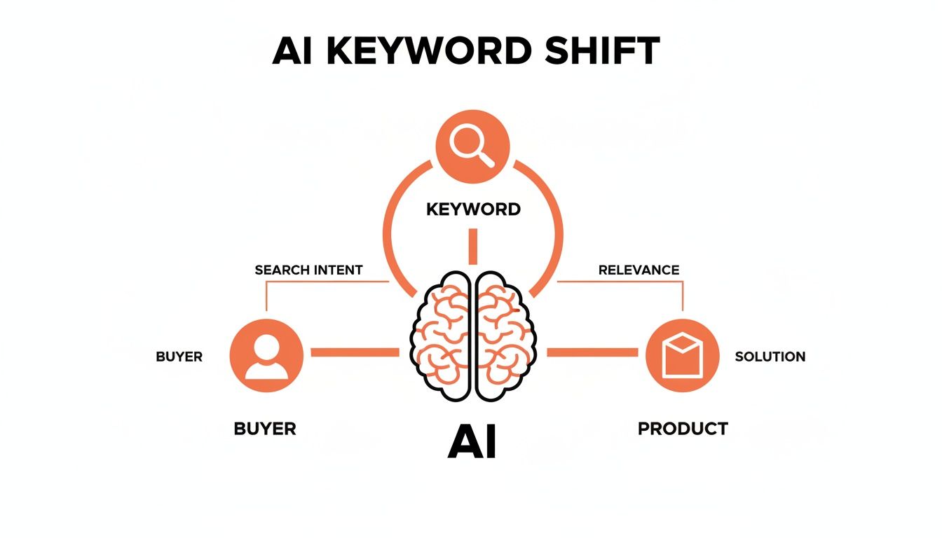 Diagram illustrating the AI keyword shift, showing AI connecting buyers, keywords, and product solutions.