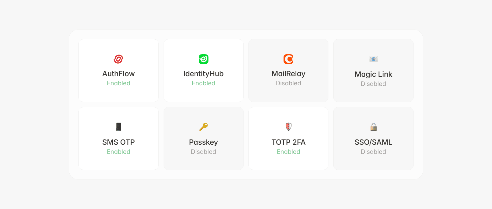 Dashboard showing enabled authentication methods: AuthFlow, IdentityHub, MailRelay, Magic Link, SMS OTP, Passkey, TOTP 2FA, SSO/SAML