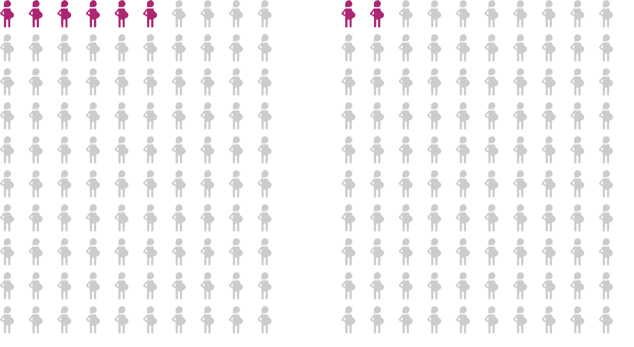 Comparative array diagrams showing 6 in 100 and 2 in 100 pregnant women of 100 filled in - 6 in 100 women first births and 2 in 100 subsequent births.