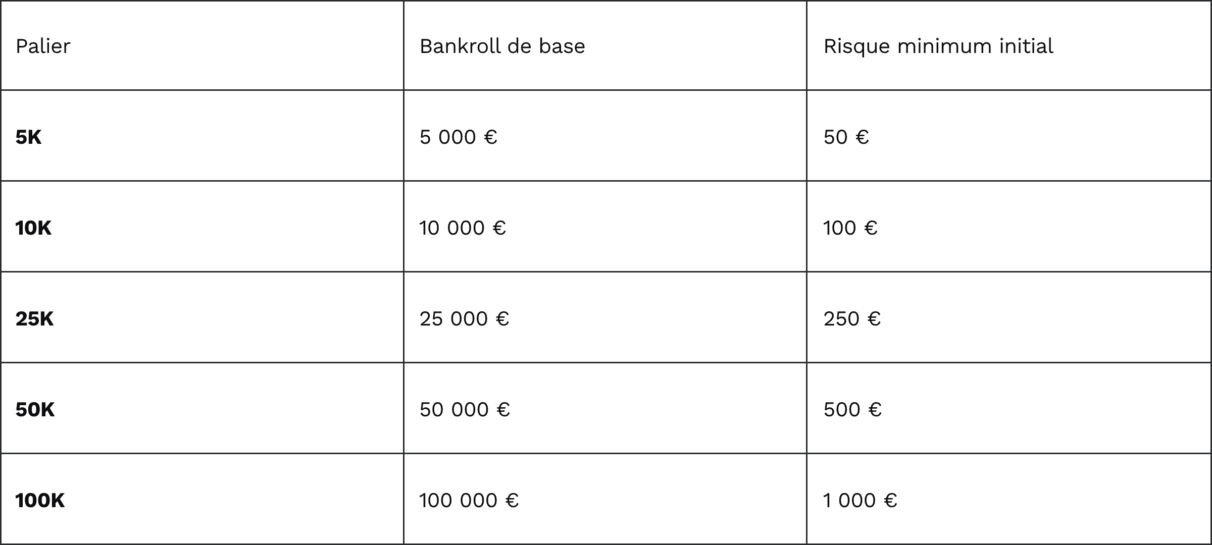 Tableau risques minimums par palier