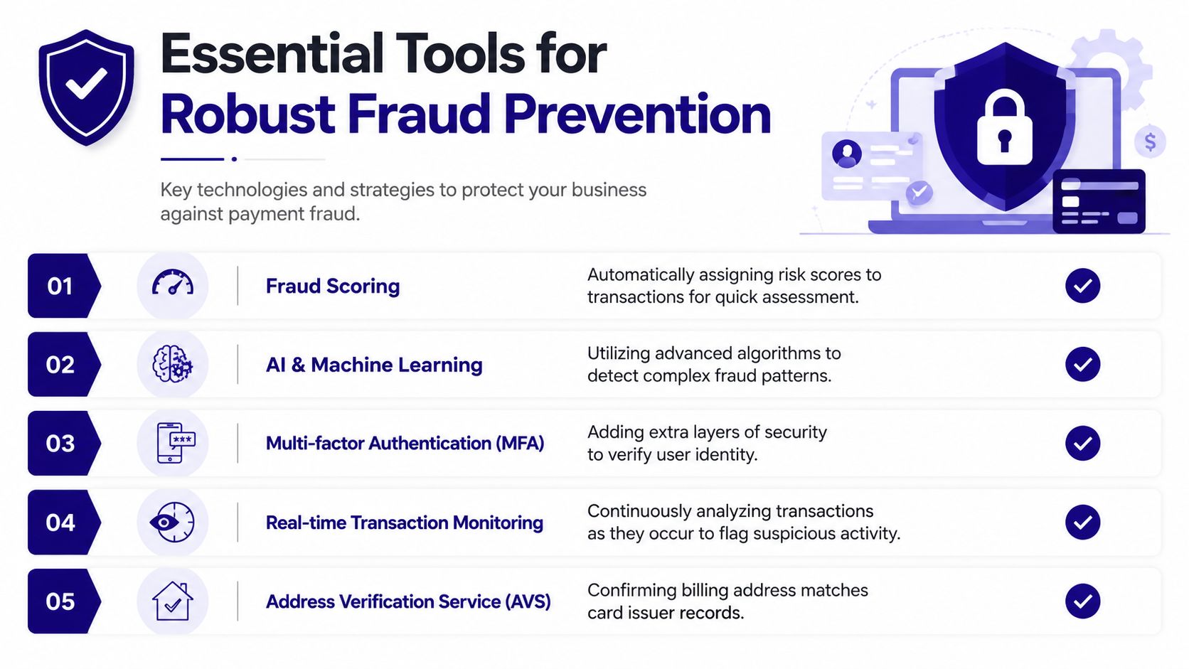 A professional infographic titled Essential Tools for Robust Fraud Prevention illustrating five key security technologies.