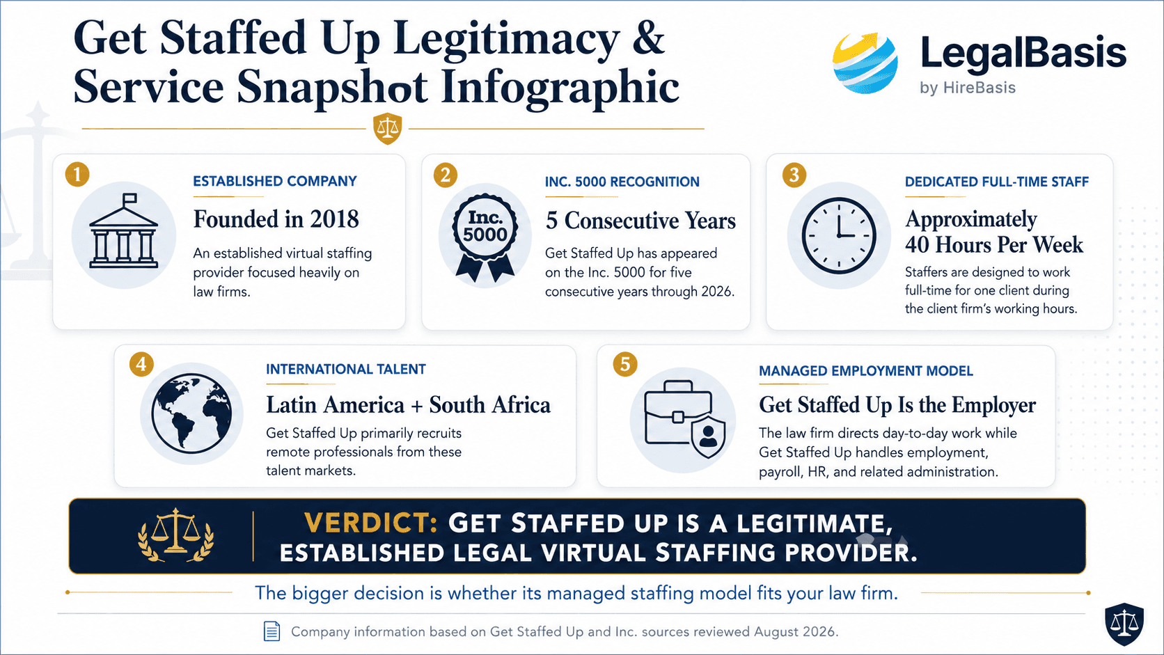 Is Get Staffed Up legit 2026 infographic showing its operating history, Inc. 5000 recognition, full-time virtual staff, international recruiting, and managed employment model.