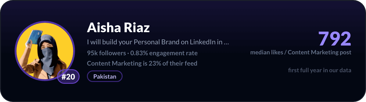 Aisha Riaz, number 20 LinkedIn content marketing creator: 792 median likes per content marketing post, 95k followers