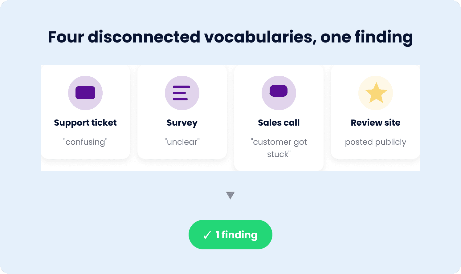 scattered feedback across different channels