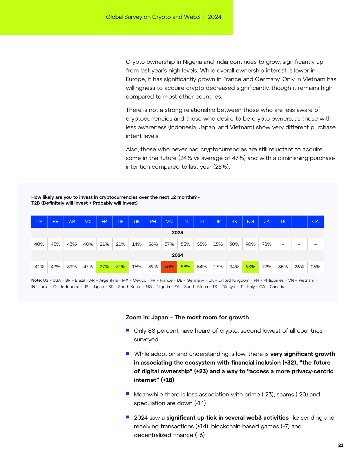 Global Survey on Crypto and Web3, page 21