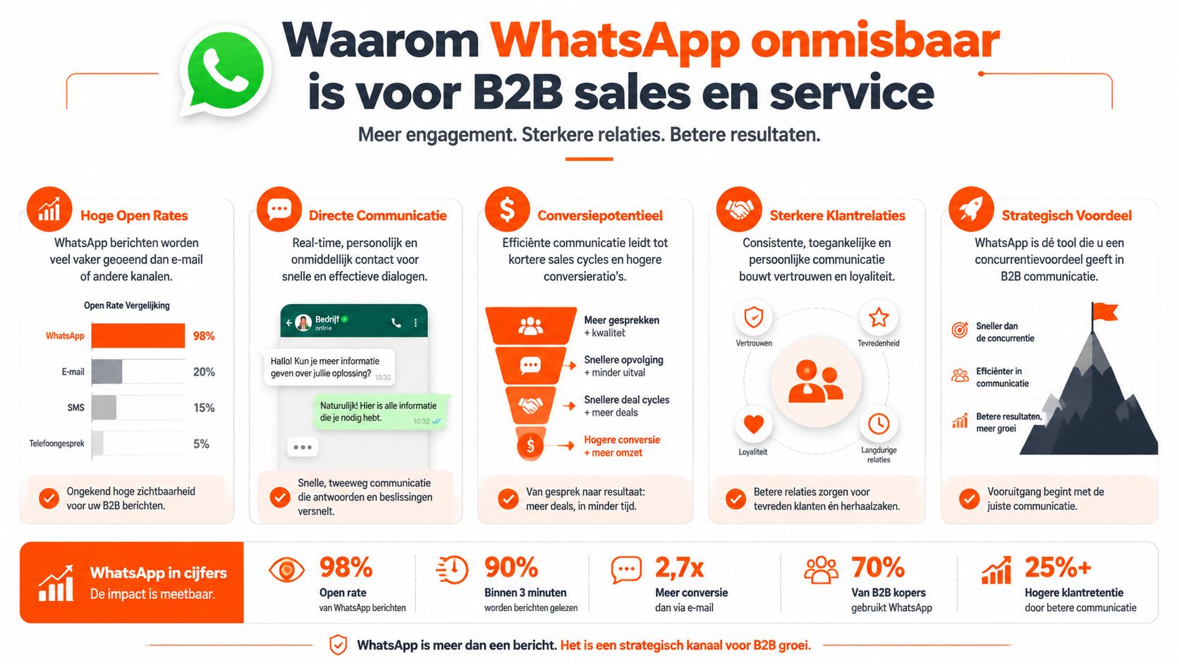 Een infographic die toont waarom WhatsApp onmisbaar is voor effectieve B2B sales en klantenservice strategieën.
