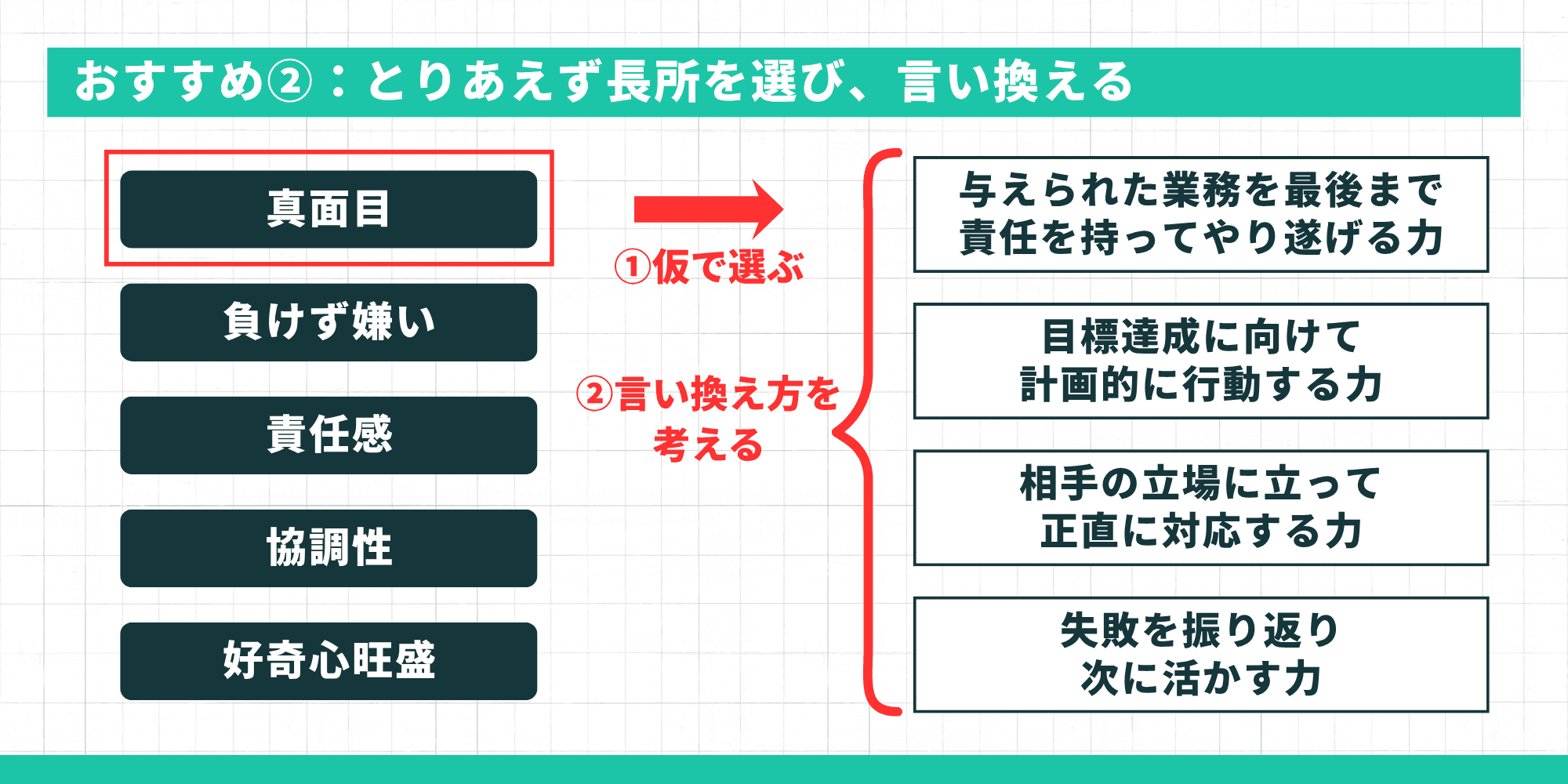 おすすめ②：真面目・負けず嫌い・責任感・協調性・好奇心旺盛から仮で1つ選び、自分に合う言い換え方を考える