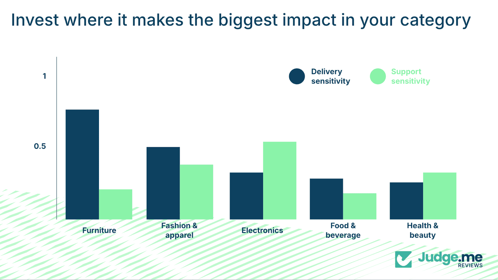 bar chart showing review sentiment across different industries