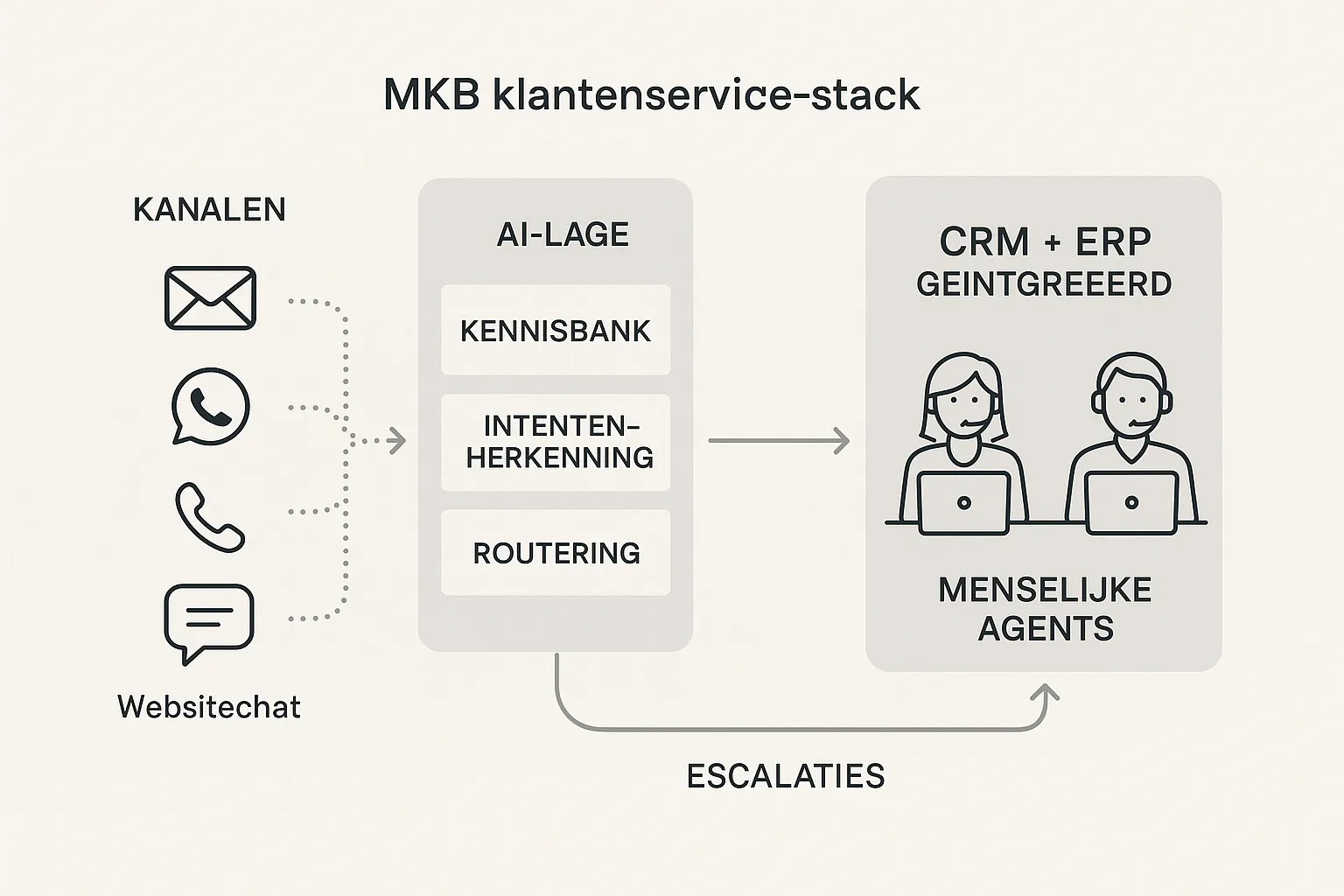 Schematische weergave van een MKB klantenservice stack: links kanalen zoals e-mail, WhatsApp, telefoon en websitechat, in het midden een AI-laag met kennisbank, intentherkenning en routering, rechts CRM en ERP geïntegreerd, met menselijke agents voor escalaties.