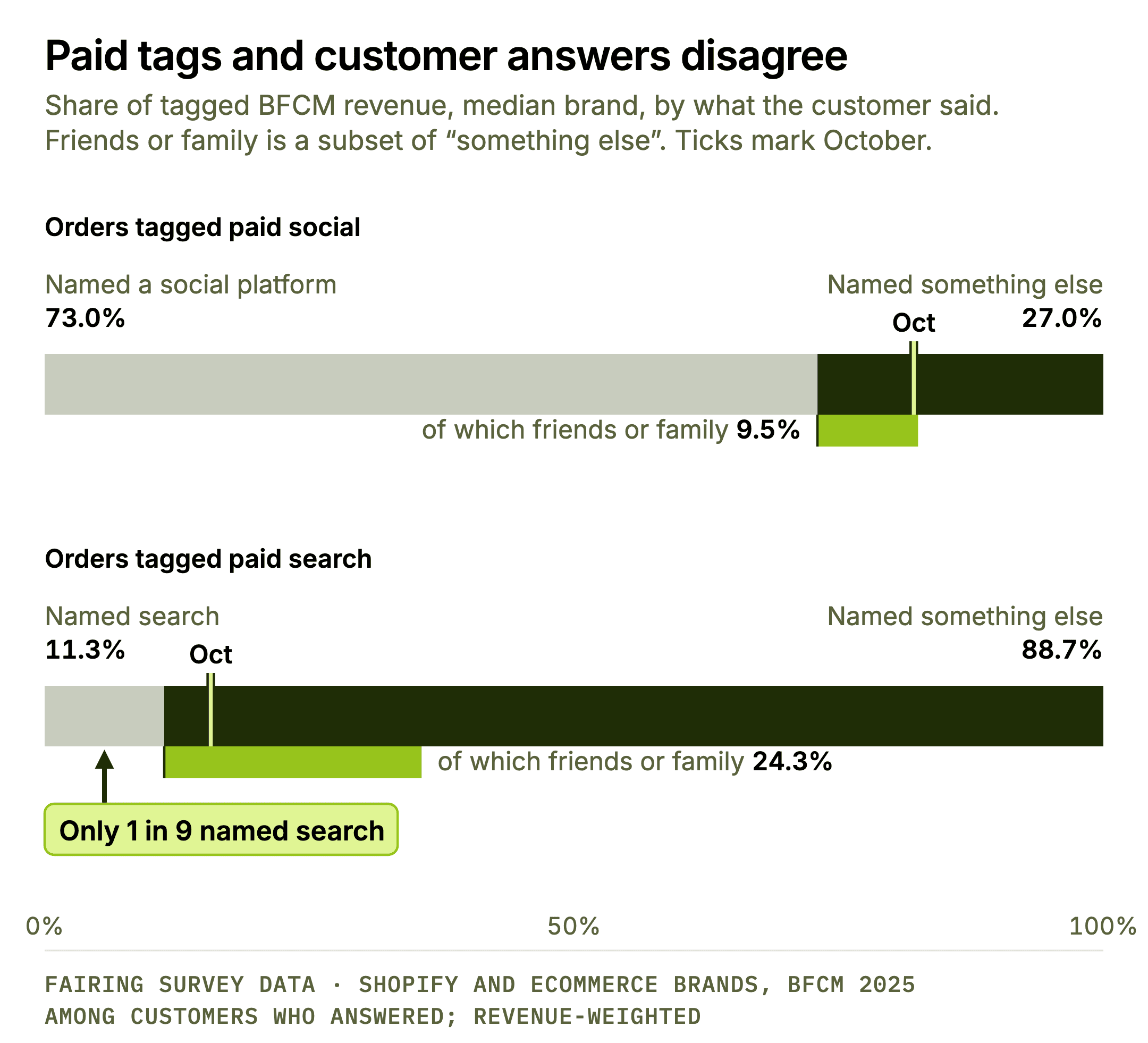 Chart with the highlight on orders tagged paid search: 88.7% of their BFCM 2025 revenue named something other than search, and only 11.3% named search ("Only 1 in 9 named search"). A tick labelled "Oct" marks October at 15.7% named search, to the right of the BFCM bar edge. Of the something-else answers, 24.3% were friends or family. Orders tagged paid social: 73.0% named a social platform and 27.0% named something else, of which 9.5% were friends or family; the October tick sits at 82.1% naming a social platform, so 17.9% named something else in October. Typical (median) Shopify and ecommerce brand, share of tagged revenue; friends or family is a subset of something else.