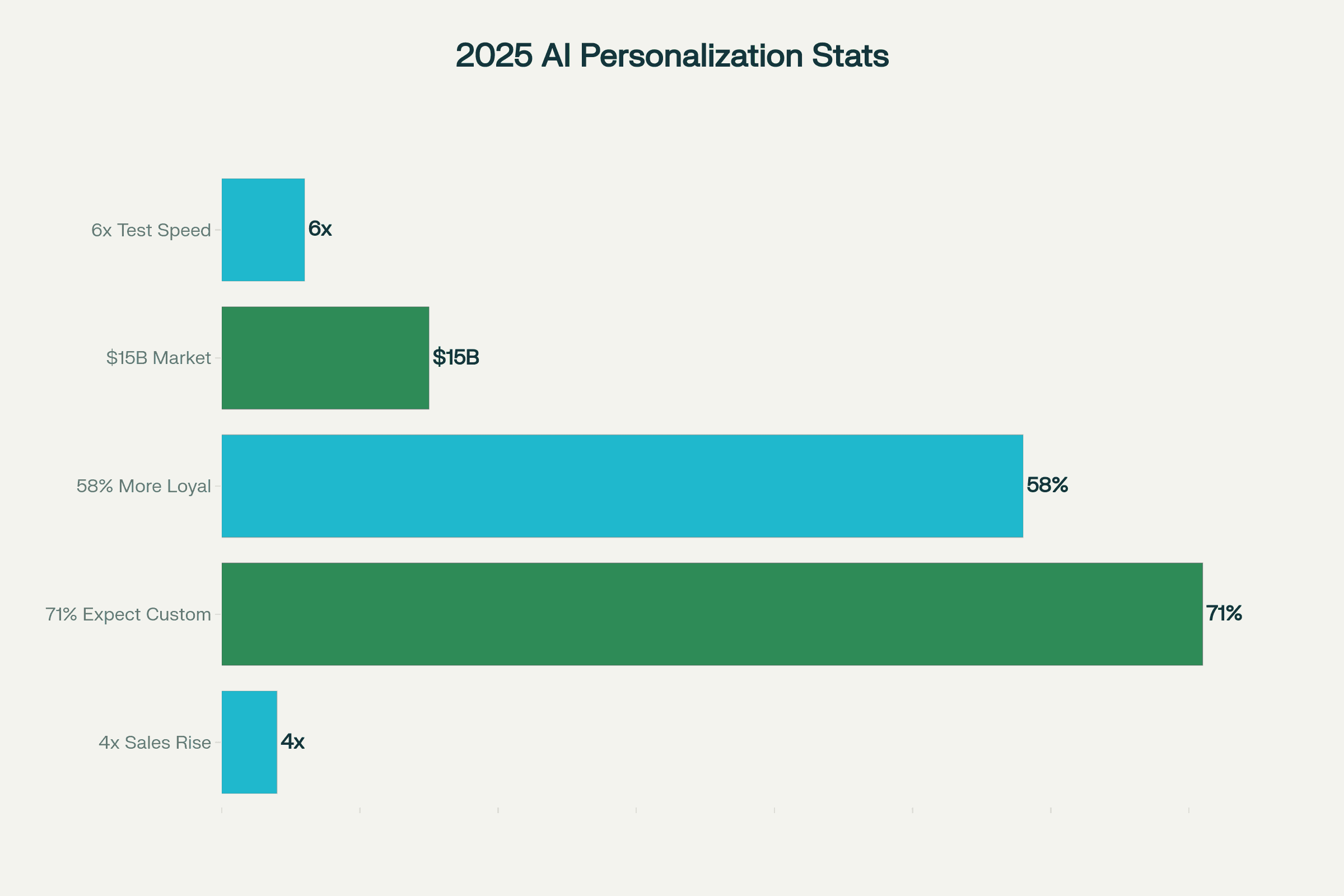 2025 AI Personalization Adoption & Impact Stats