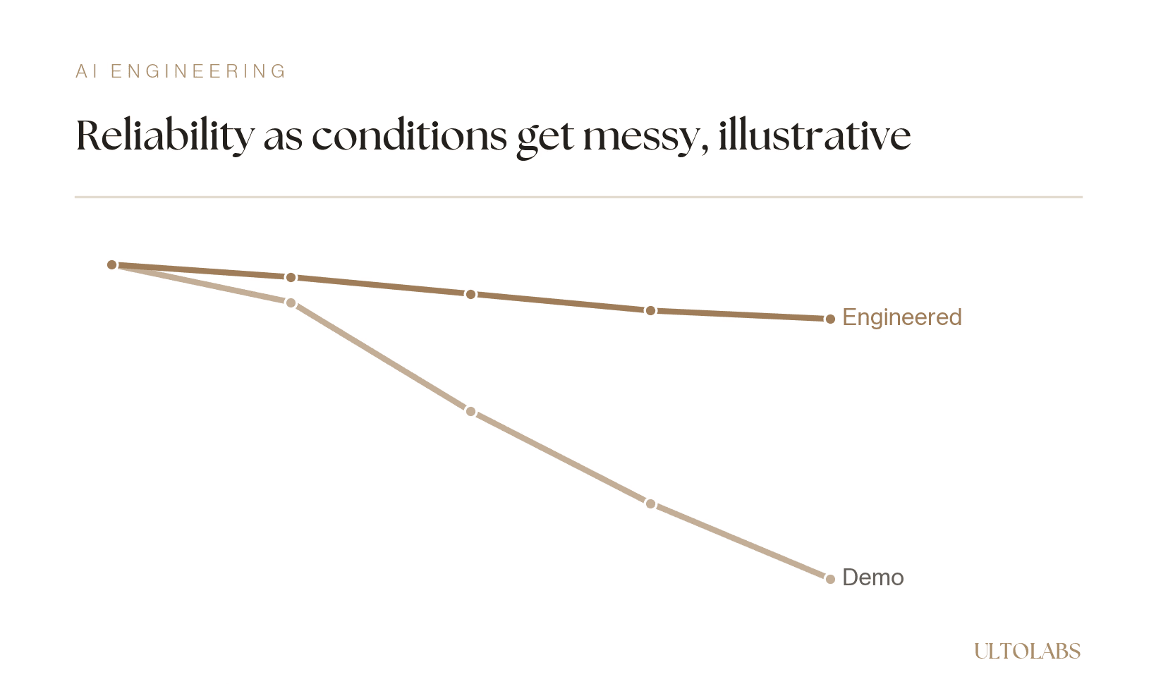 Line chart showing reliability as conditions get messy, an engineered system holding steady while a demo or prototype degrades sharply (illustrative).