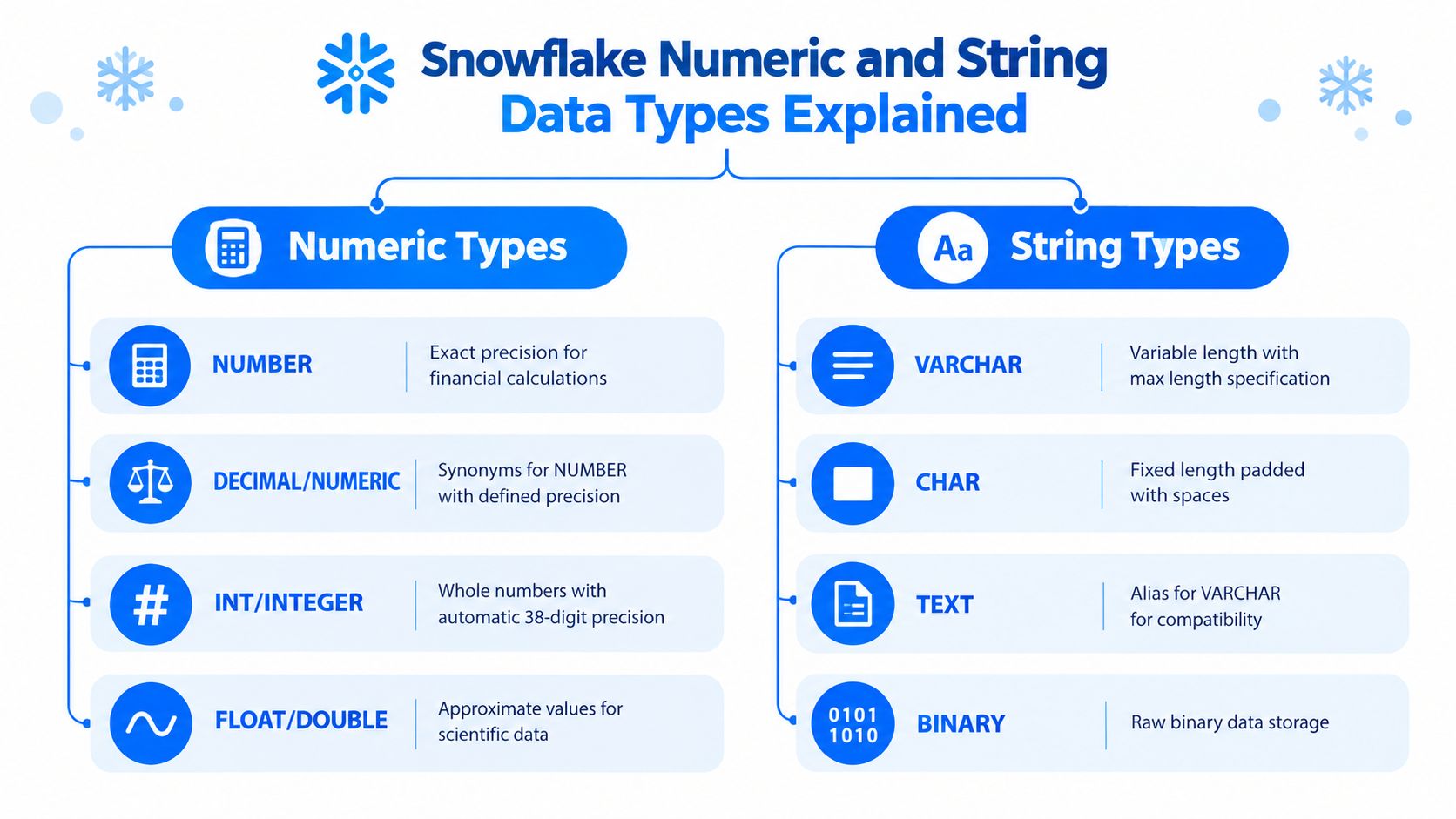 A clear infographic chart detailing various Snowflake numeric and string data types with their specific descriptions.
