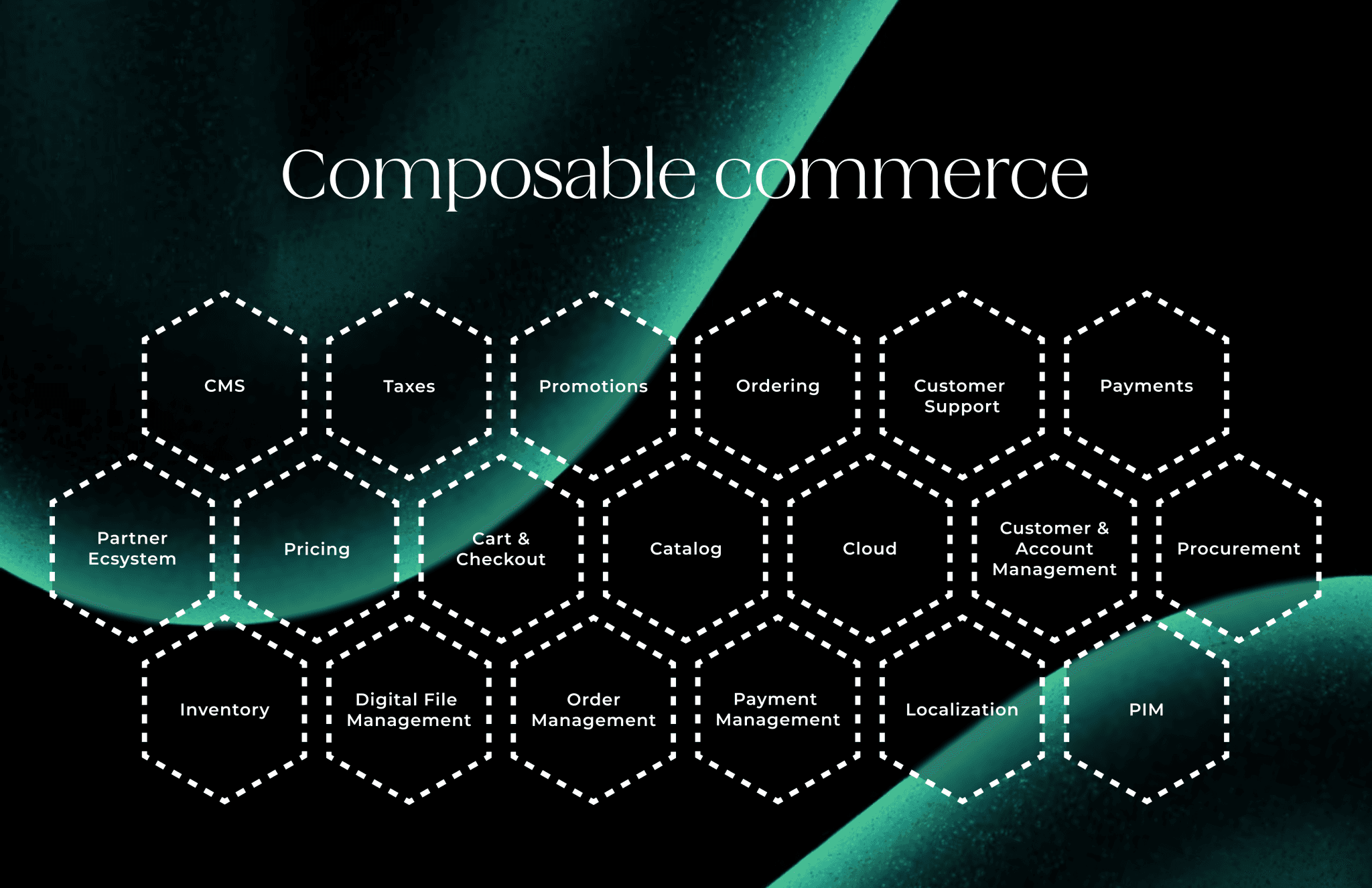 Sechseck-Diagramm der Bausteine von Composable Commerce wie CMS, Payments, Katalog und PIM