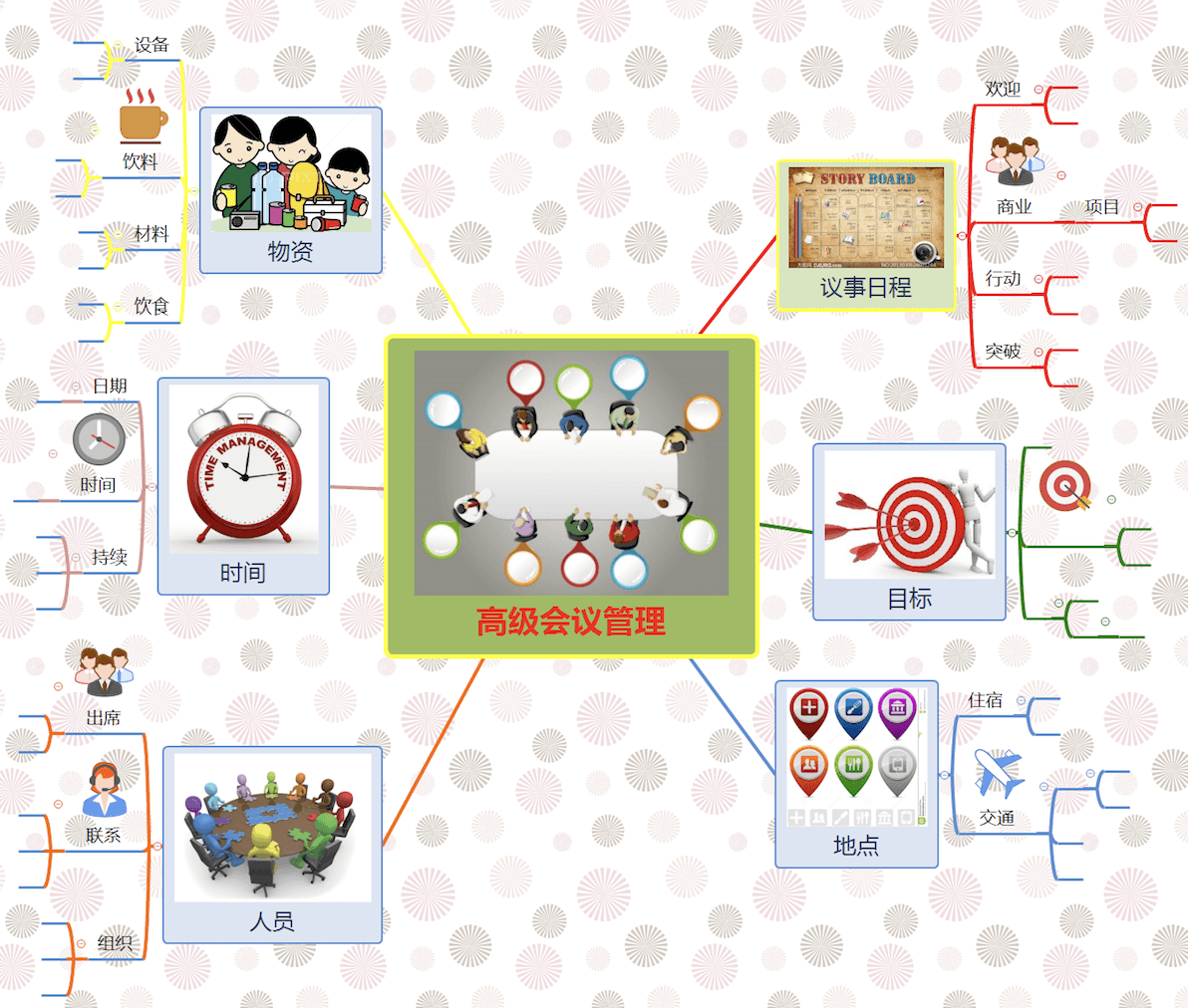 思维导图展示内容