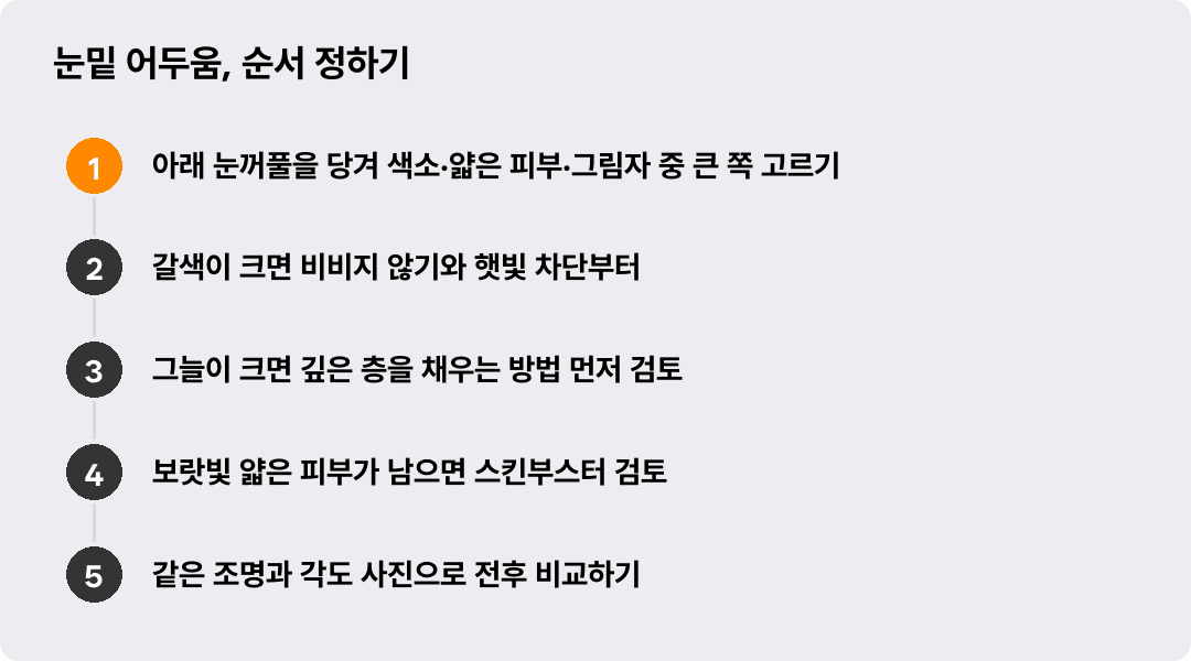 눈밑 어두움, 순서 정하기