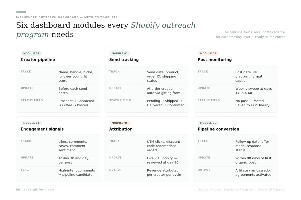 six dashboard modules every shopify