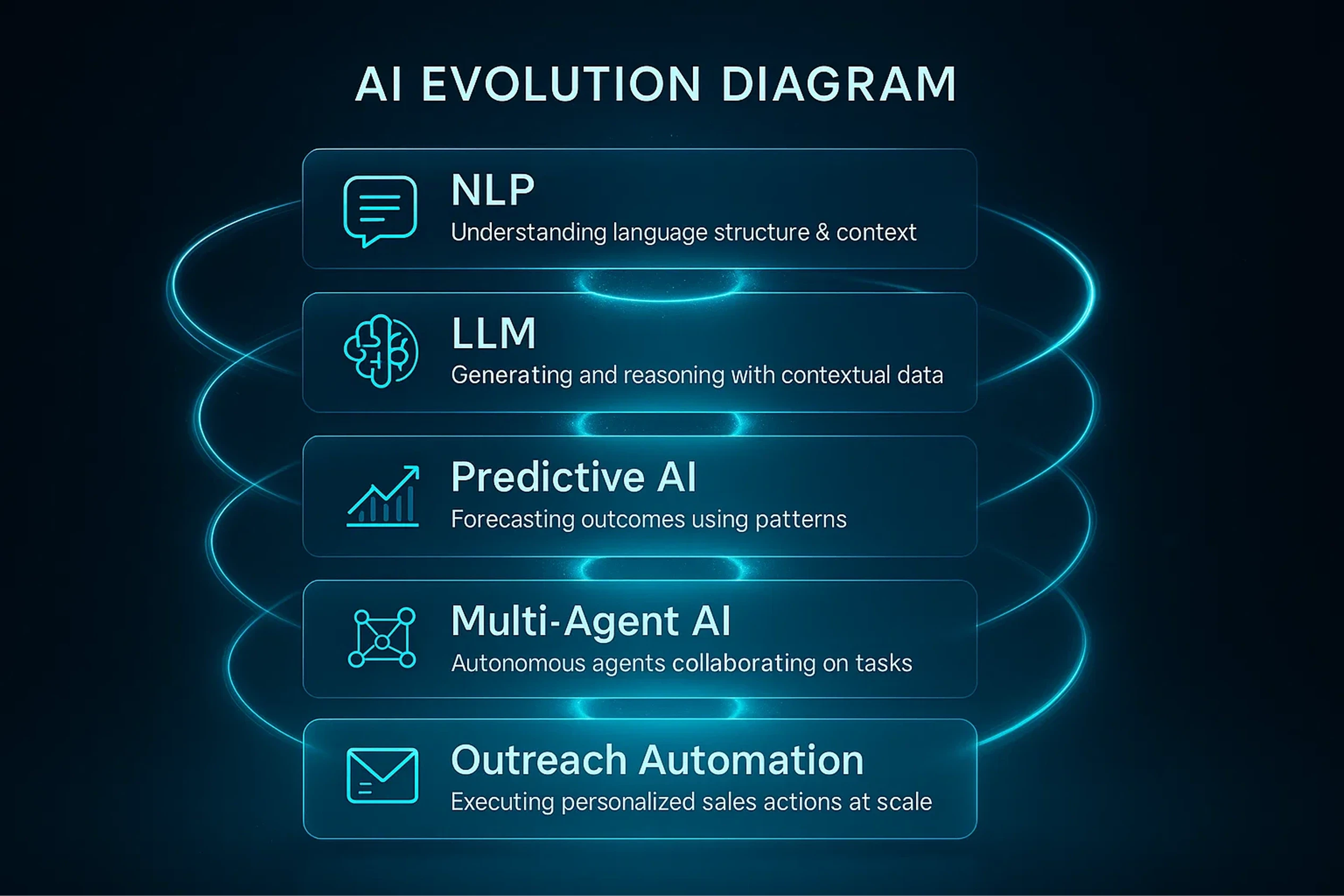 AI Lead Generation Process