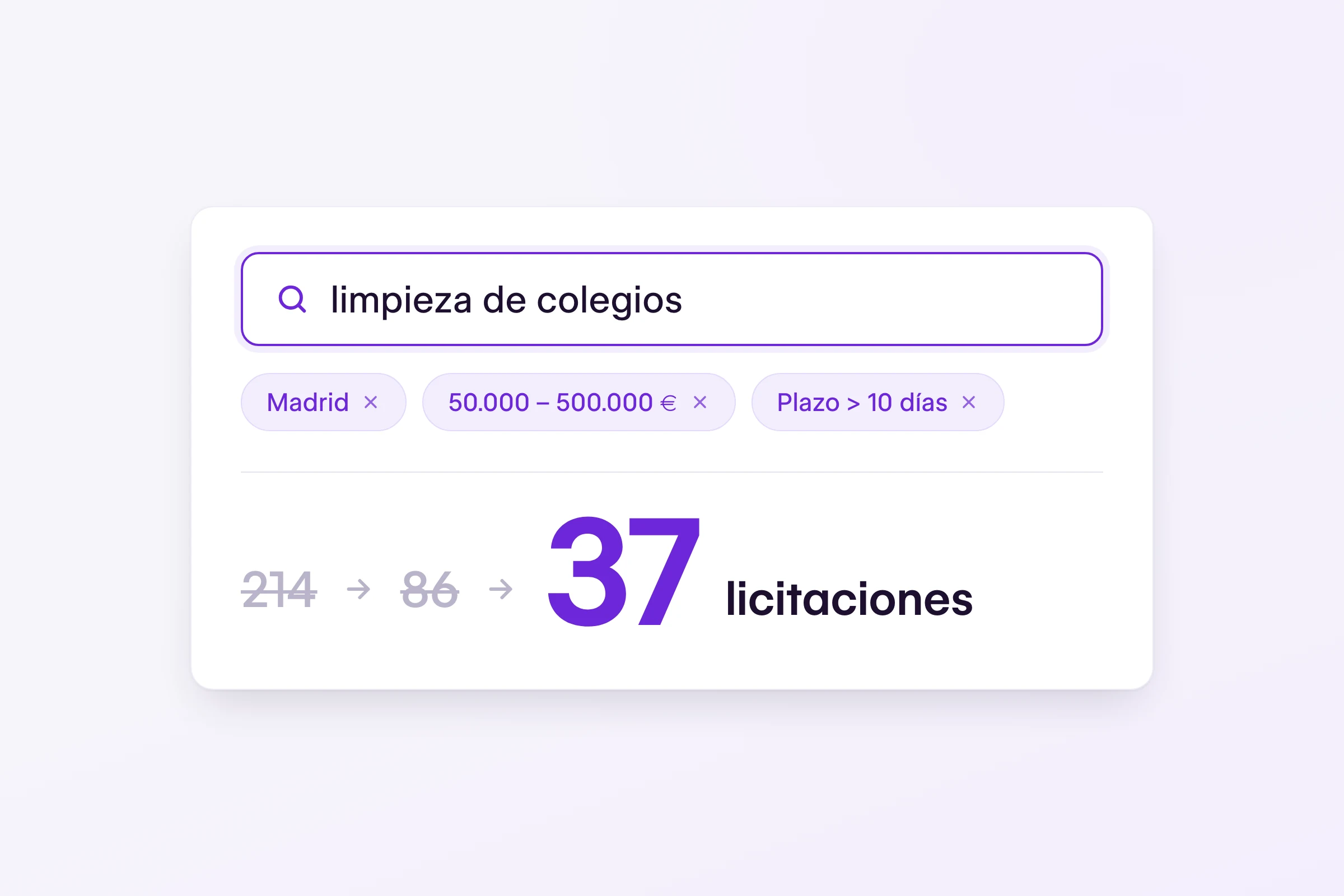Buscador de tenderyou con «limpieza de colegios» y los filtros Madrid, 50.000 a 500.000 € y plazo de más de 10 días; el contador baja de 214 a 86 y se queda en 37 licitaciones